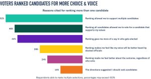 62697824787c8d629f619d73 Figure 2 Voters Ranked Candidates for More Choice Voice