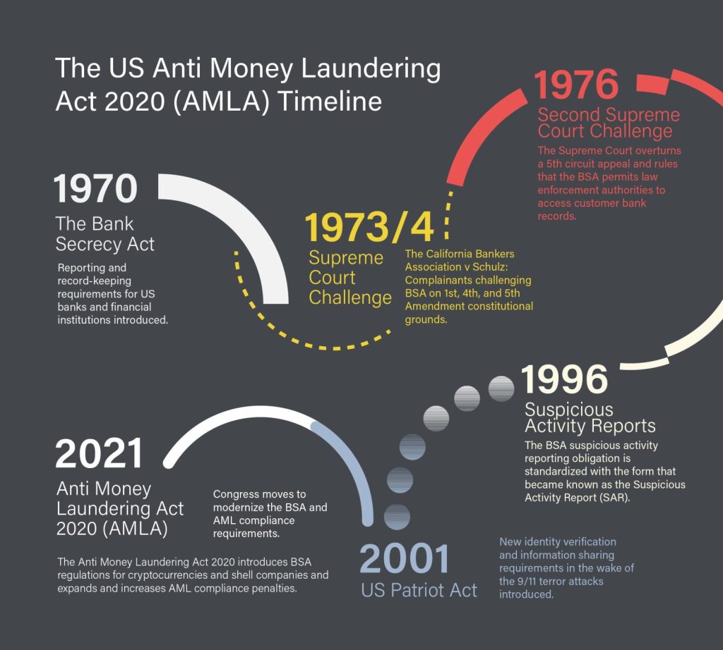 CA US AntiMoneyLaunderingAct Infographic Article